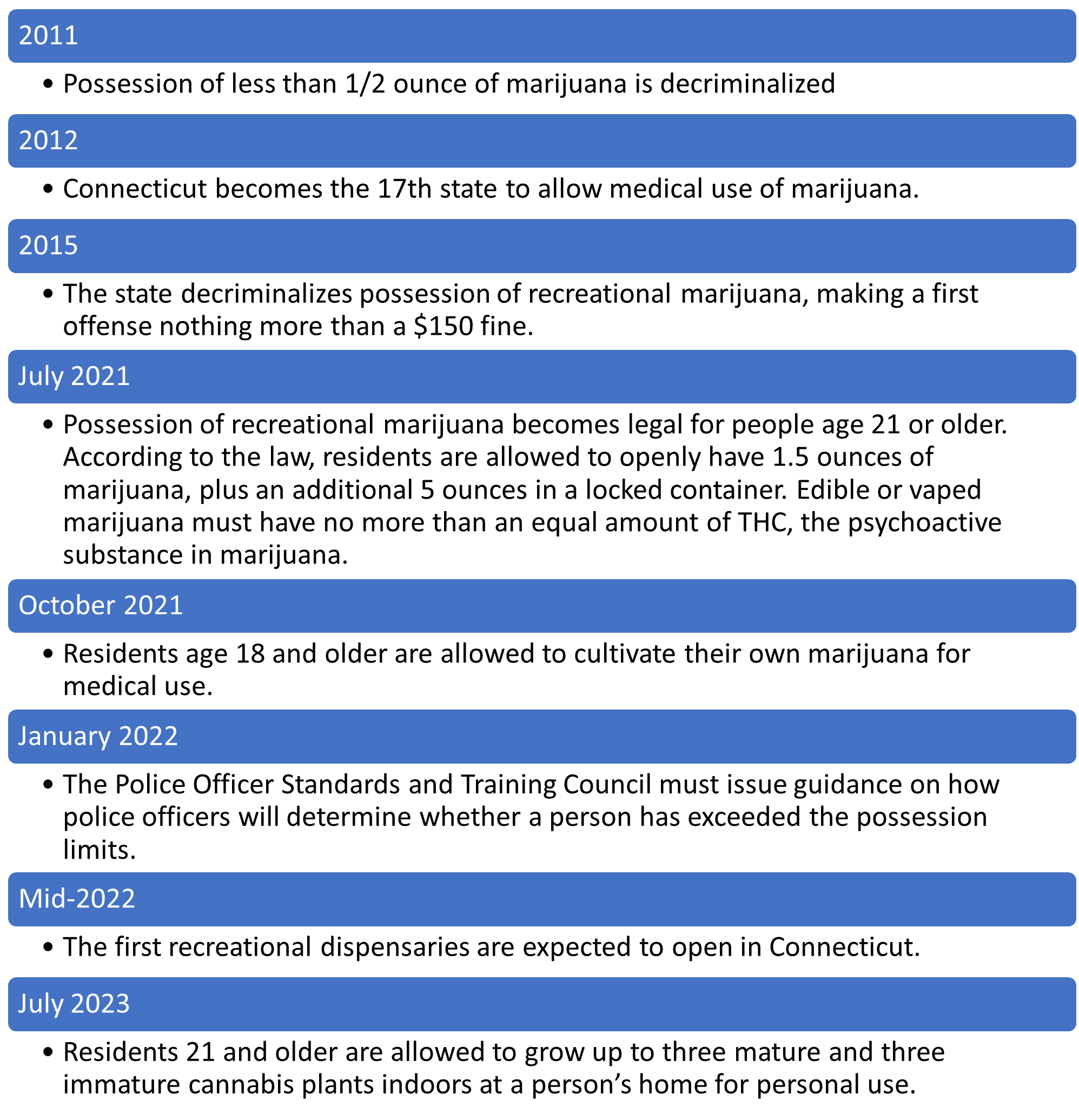 Connecticut Cannabis Timeline