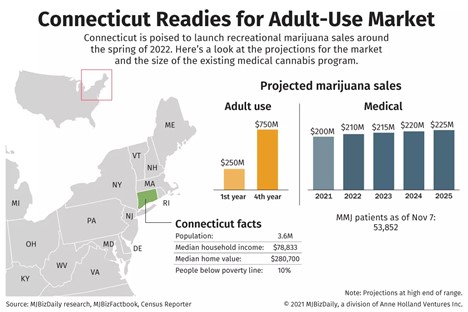 connecticut projected cannabis sale