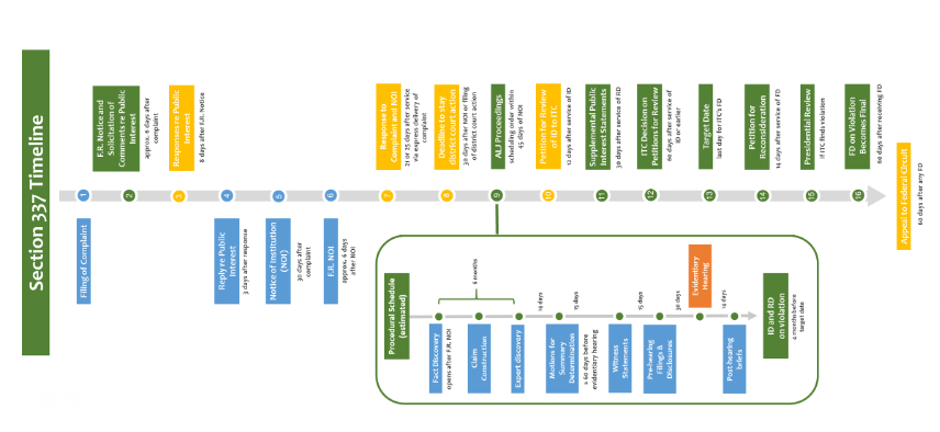 Section 337 Investigation: A Timeline