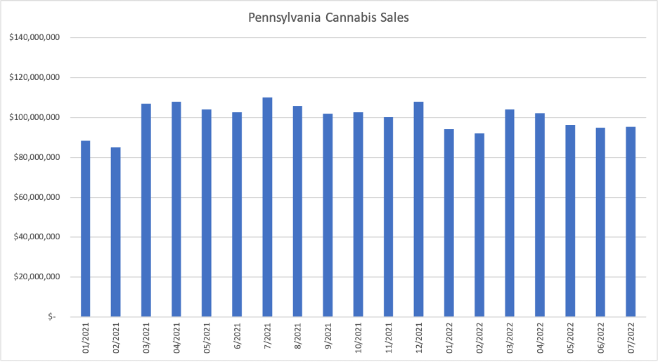 pennsylvania-medical-cannabis-sales