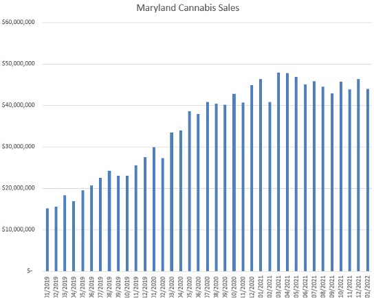 maryland medical market