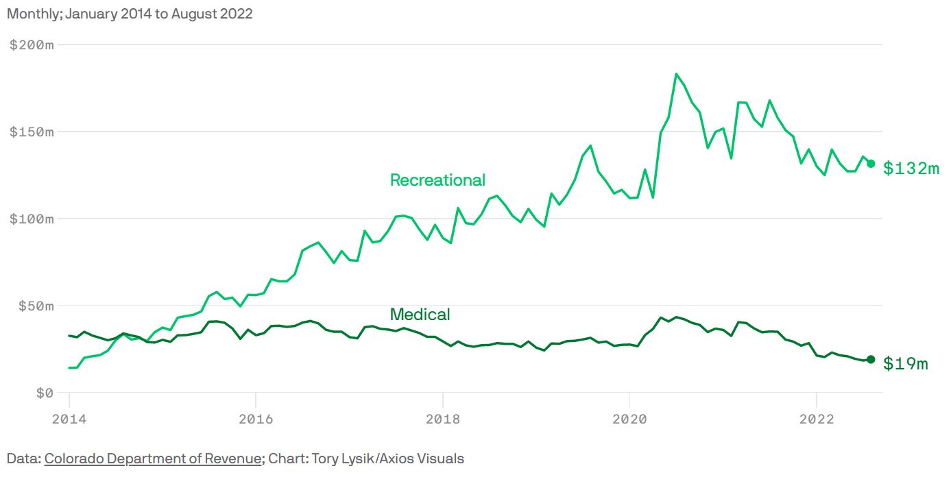 Medical and Recreational Cannabis Sales