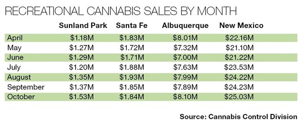 2022 April to October sales by month