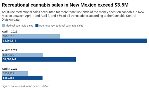 First 3 day of sales in NM since recreational sales began