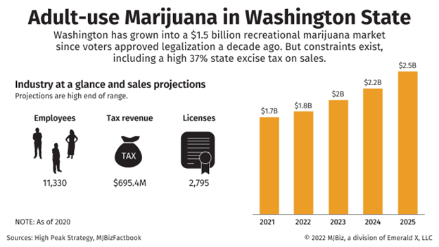 Adult-use Cannabis Sales Forecast for Washington