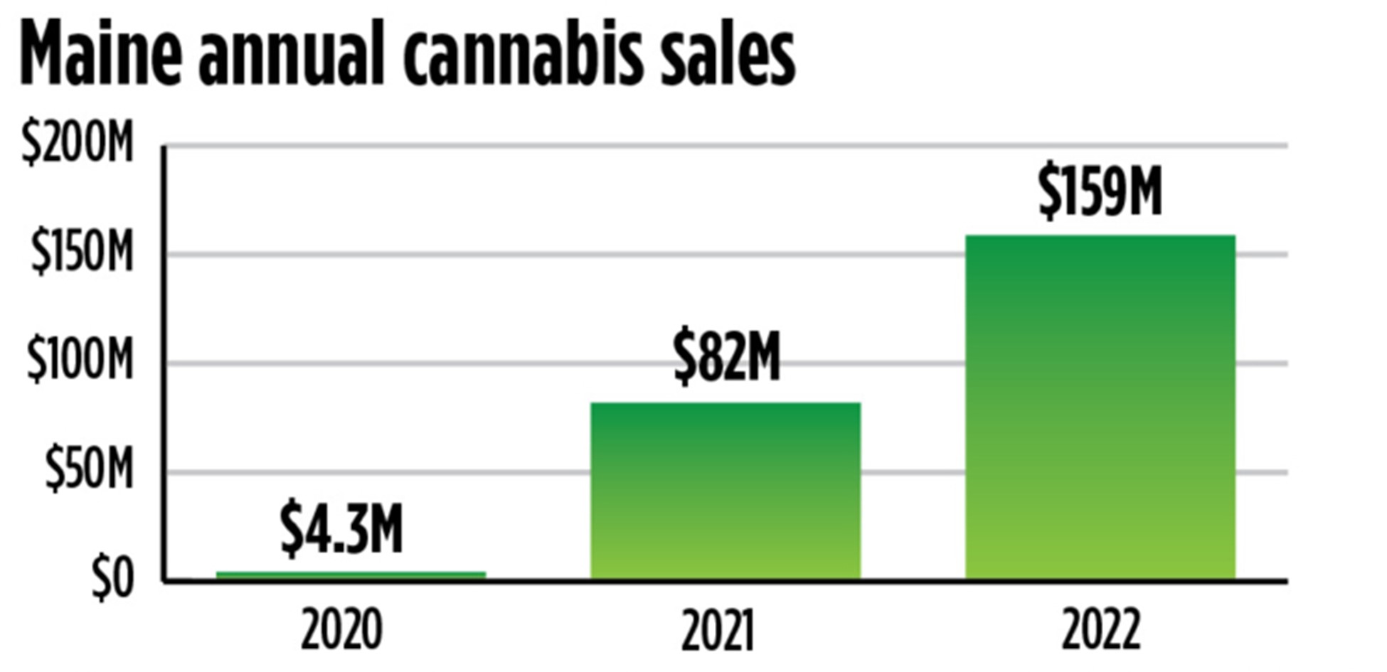 Maine Annual Cannabis Sales